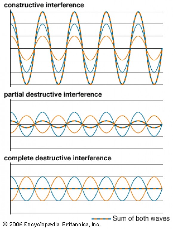 sound wave diffraction sound wave interference